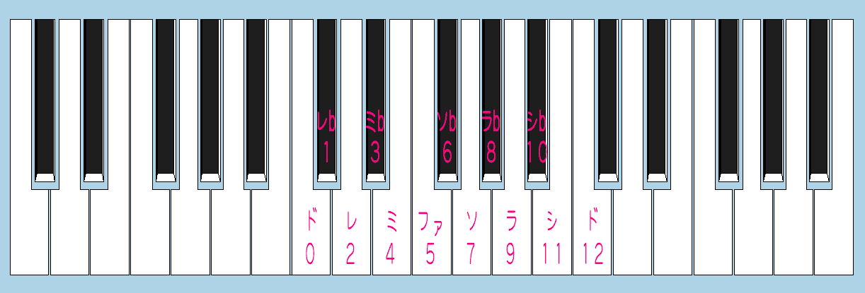 ピアノ模式図。鍵盤上に「中央ドを0とし、1oct上のドを12とする対応関係を赤字機械彫刻用標準書体で付す